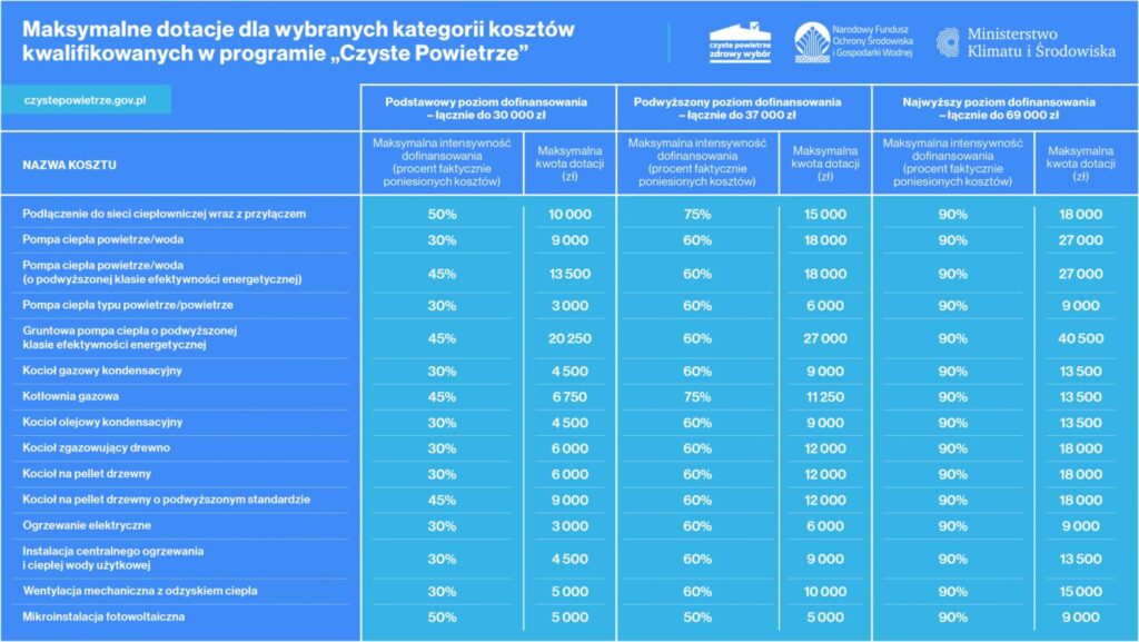 czyste powietrze beneficjent